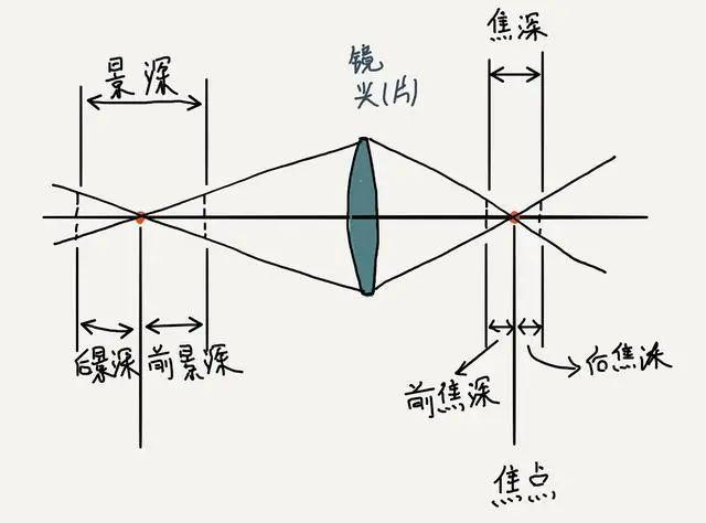 什么是景深？
