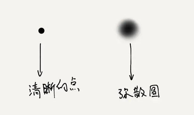 理解彌散圓是認(rèn)識景深的根本
