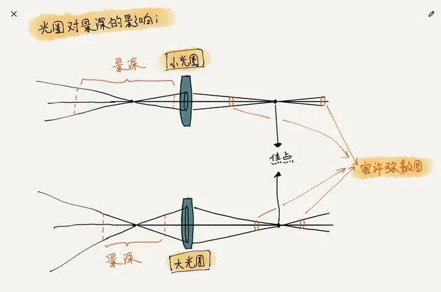 光圈、焦距、物距對景深影響的正確理解