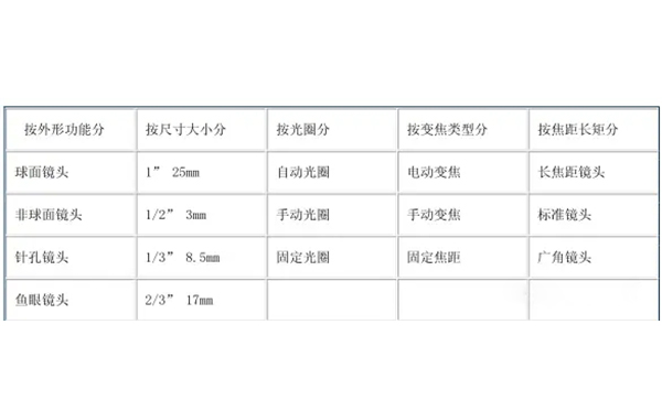 攝像機鏡頭分類