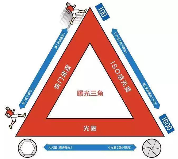 光圈與快門、ISO的關(guān)系