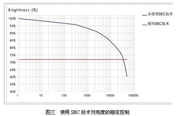 使用SBC技術對亮度的穩(wěn)定控制