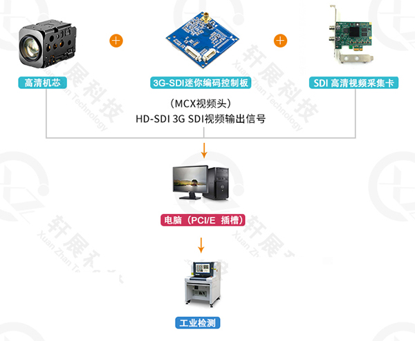 SONY FCB-EV7520+3G-SDI編碼控制板，工業(yè)檢測行業(yè)解決方案（二）