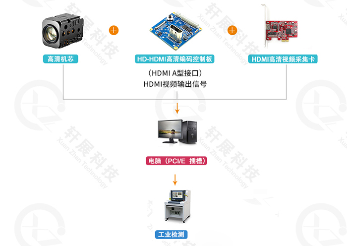 SONY FCB-EV9520L+HD-HDMI控制板，工業(yè)檢測行業(yè)解決方案