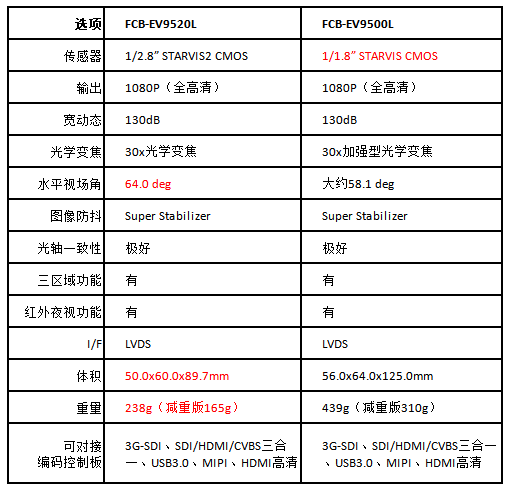 FCB-EV9520與FCB-EV9500L功能對(duì)比