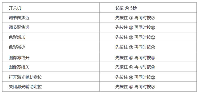 高清術(shù)野攝像機(jī)遙控版按鍵說明