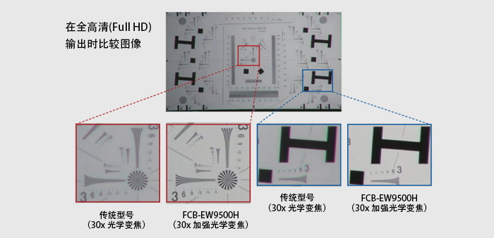 索尼FCB-9500系列30倍加強光學(xué)變焦