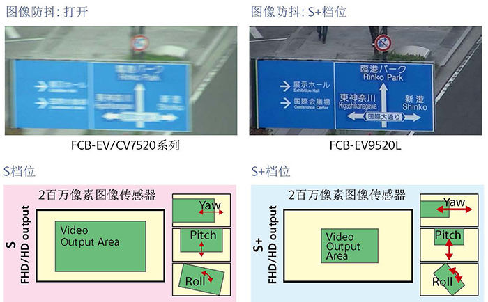 FCB-EV9520L超級圖像防抖
